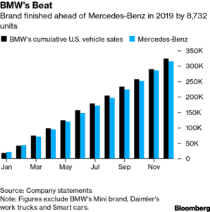 Graph showing BMW vs Mercedes sales 2019